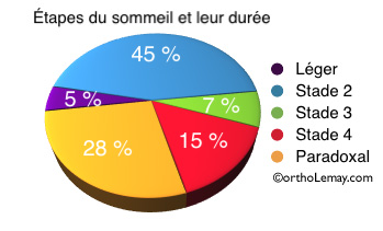 Etapes du sommeil et duree orthodontiste sherbrooke Étapes du sommeil et durée