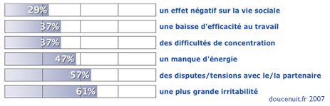 Influence ronflement sommeil doucenuit ortholemay Influence du ronflement sur les modes de vie